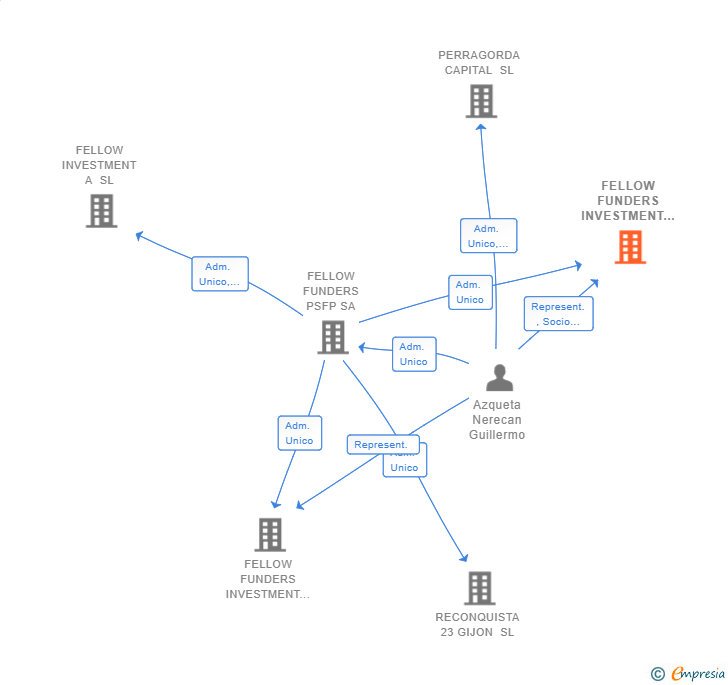 Vinculaciones societarias de FELLOW FUNDERS INVESTMENT AIB SL