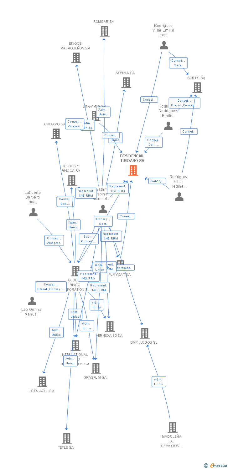 Vinculaciones societarias de RESIDENCIAL TIBIDABO SA