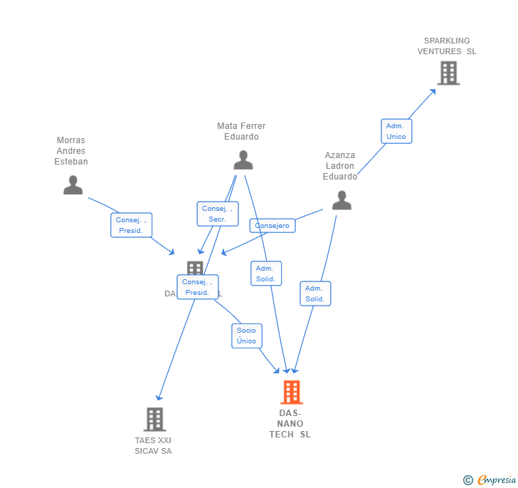 Vinculaciones societarias de DAS-NANO TECH SL