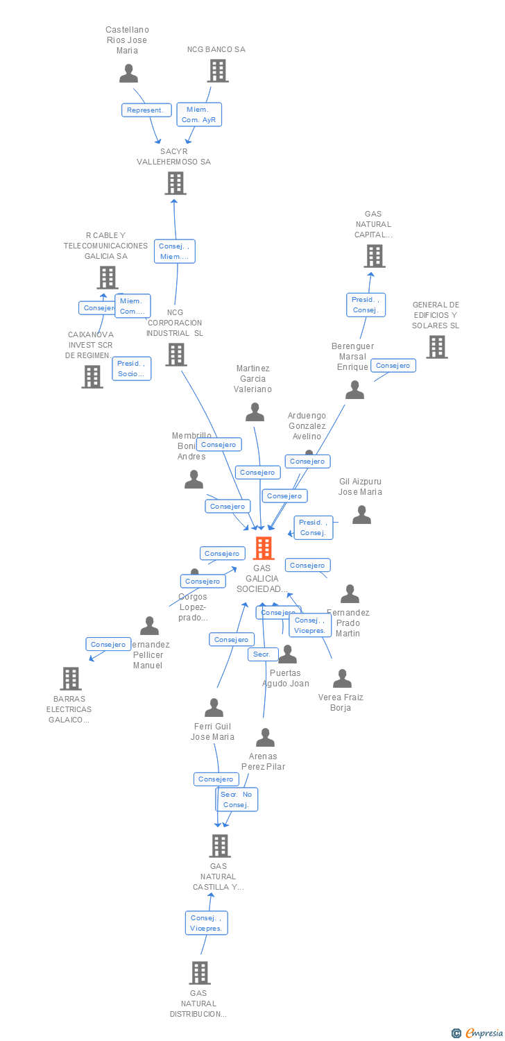 Vinculaciones societarias de NEDGIA GALICIA SA