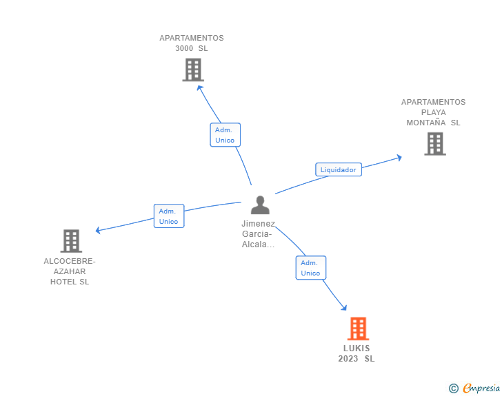 Vinculaciones societarias de LUKIS 2023 SL