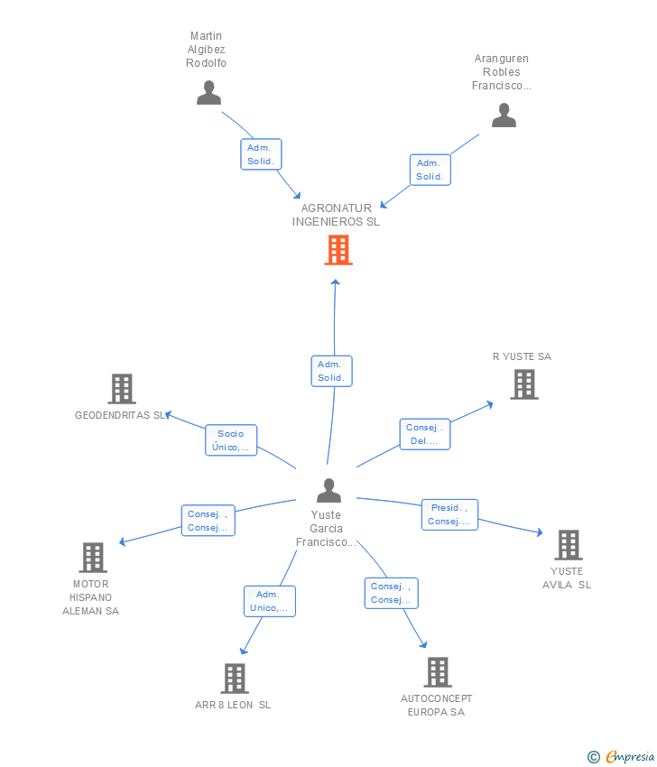 Vinculaciones societarias de AGRONATUR INGENIEROS SL