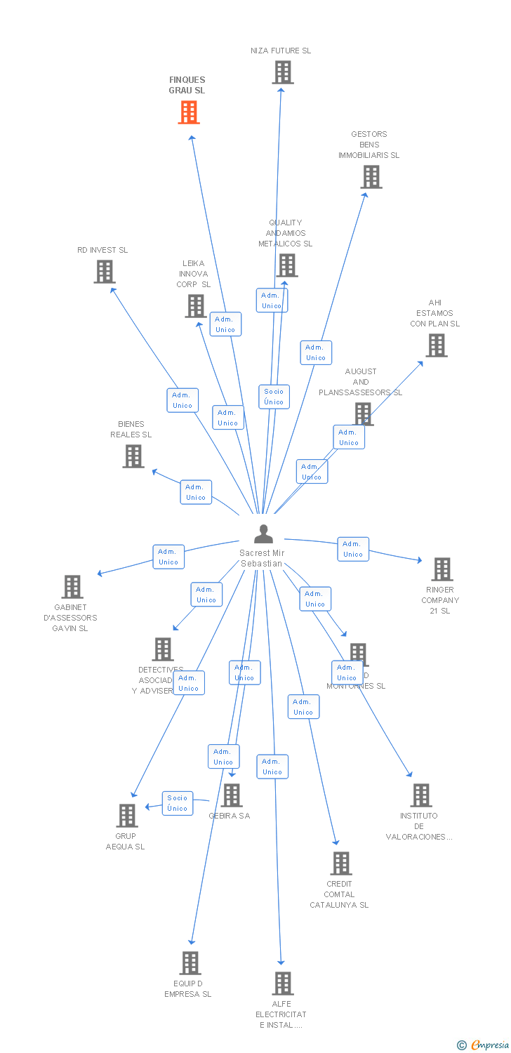 Vinculaciones societarias de FINQUES GRAU SL