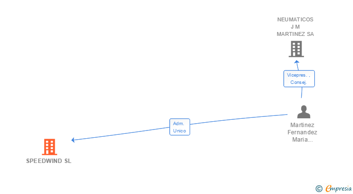 Vinculaciones societarias de SPEEDWIND SL