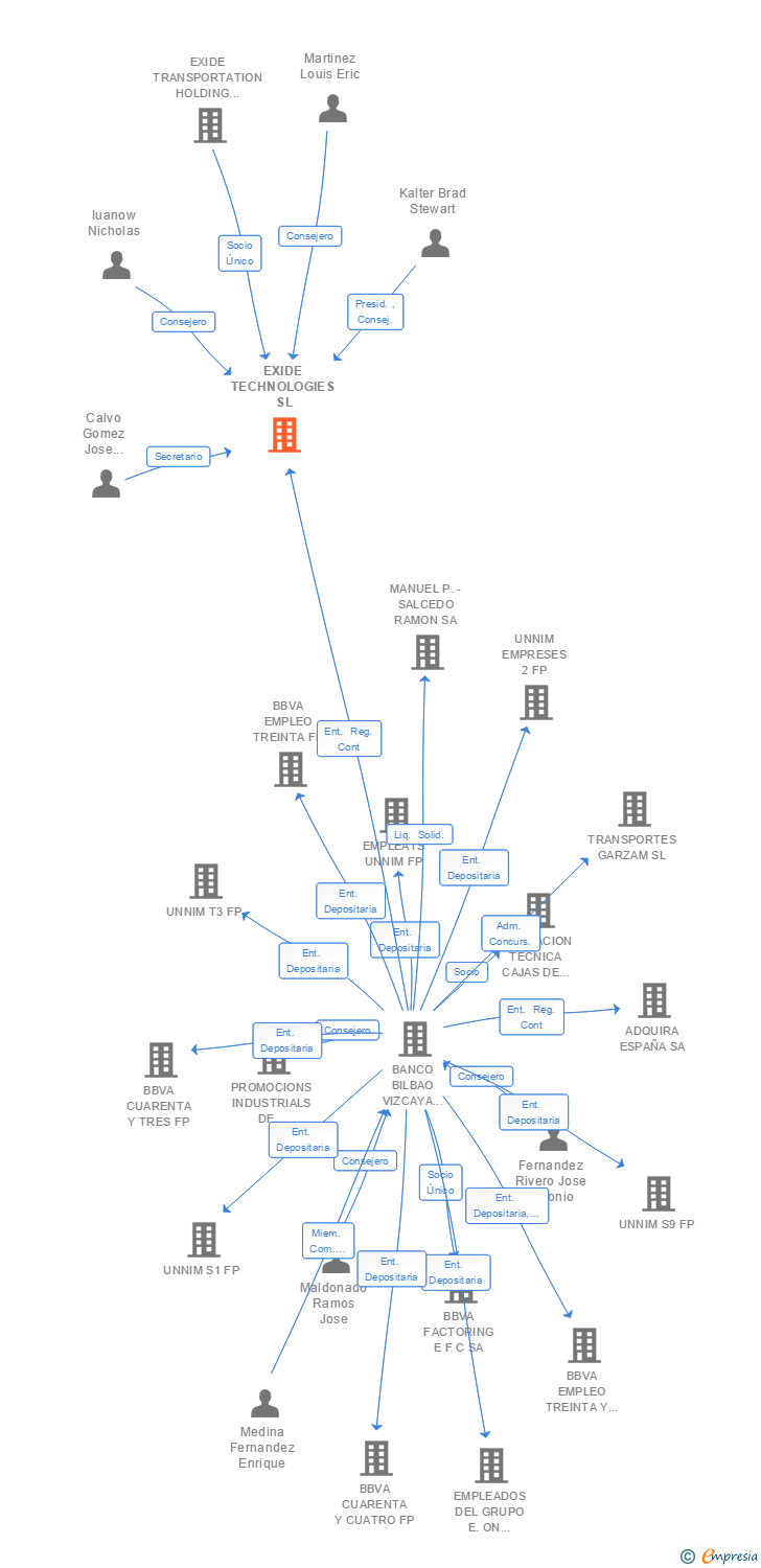 Vinculaciones societarias de EXIDE TECHNOLOGIES SL