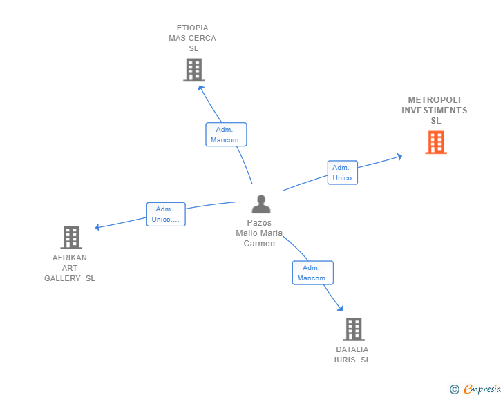 Vinculaciones societarias de METROPOLI INVESTIMENTS SL
