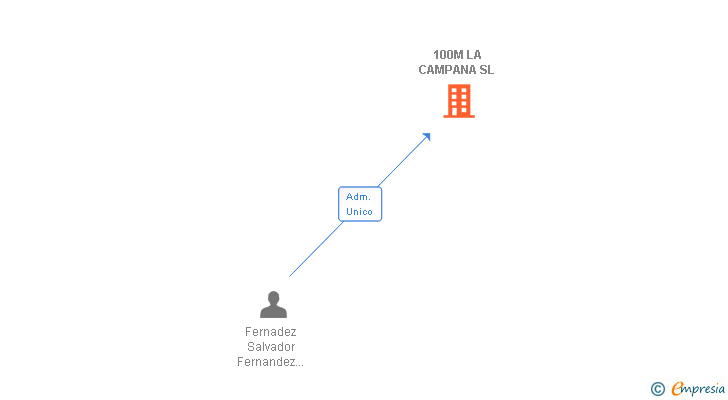 Vinculaciones societarias de 100M LA CAMPANA SL