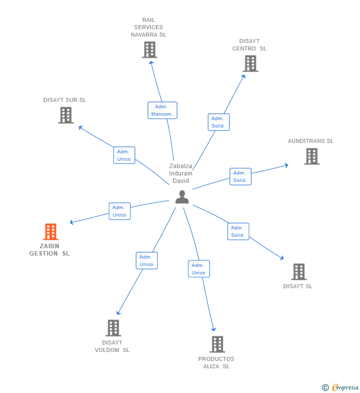 Vinculaciones societarias de ZABIN GESTION SL