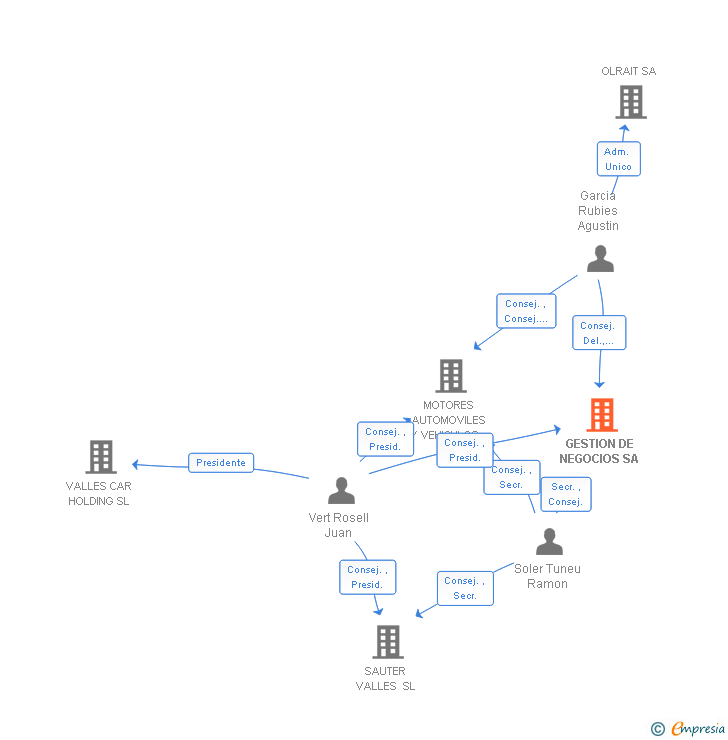 Vinculaciones societarias de GESTION DE NEGOCIOS SA