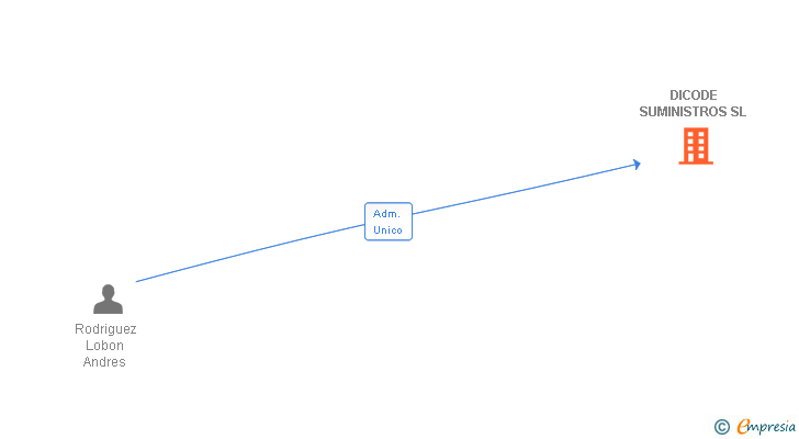 Vinculaciones societarias de DICODE SUMINISTROS SL