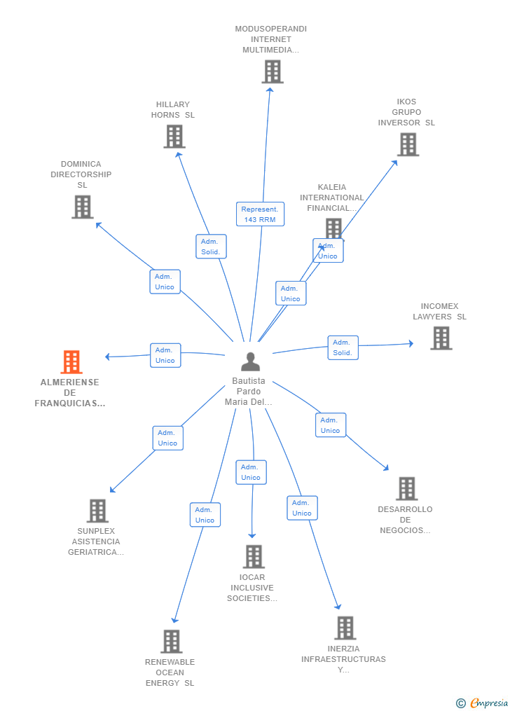 Vinculaciones societarias de ALMERIENSE DE FRANQUICIAS SL