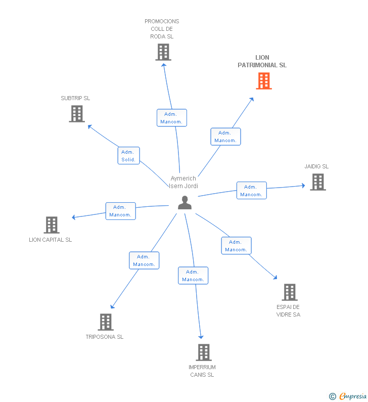 Vinculaciones societarias de LION PATRIMONIAL SL