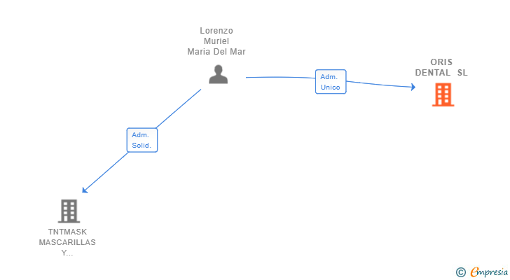 Vinculaciones societarias de ORIS DENTAL SL