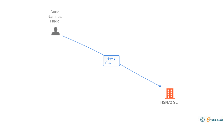 Vinculaciones societarias de HSN72 SL