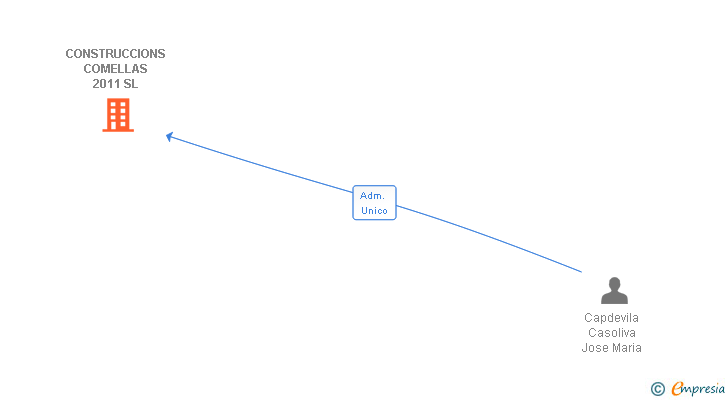 Vinculaciones societarias de CONSTRUCCIONS COMELLAS 2011 SL