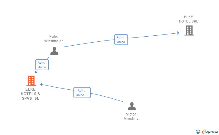 Vinculaciones societarias de ELKE HOTELS & SPAS SL