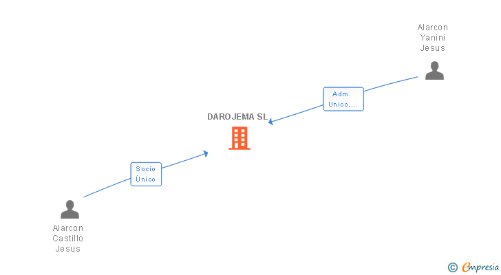 Vinculaciones societarias de DAROJEMA SL