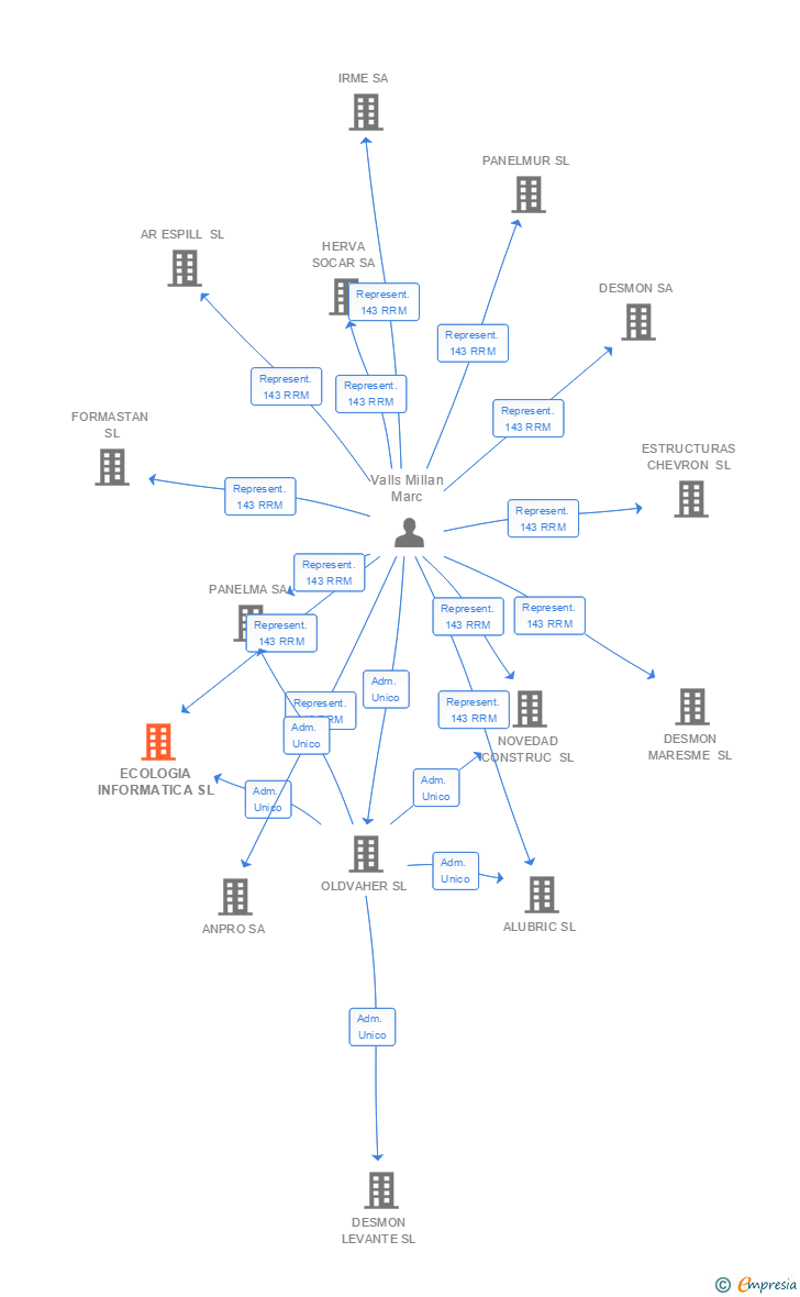 Vinculaciones societarias de ECOLOGIA INFORMATICA SL