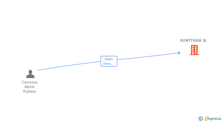 Vinculaciones societarias de SUNYTRAN SL