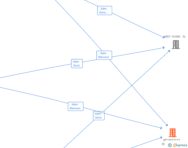Vinculaciones societarias de MONKRAF IBERICA SL