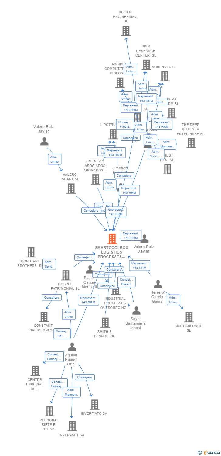 Vinculaciones societarias de SMARTCOOLBOX LOGISTICS PROCESSES SL