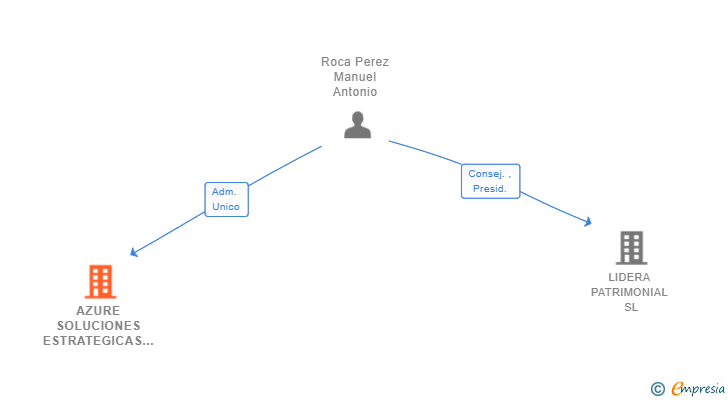 Vinculaciones societarias de AZURE SOLUCIONES ESTRATEGICAS SL