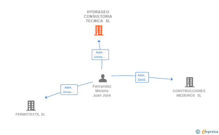 Vinculaciones societarias de HYDRAGEO CONSULTORIA TECNICA SL