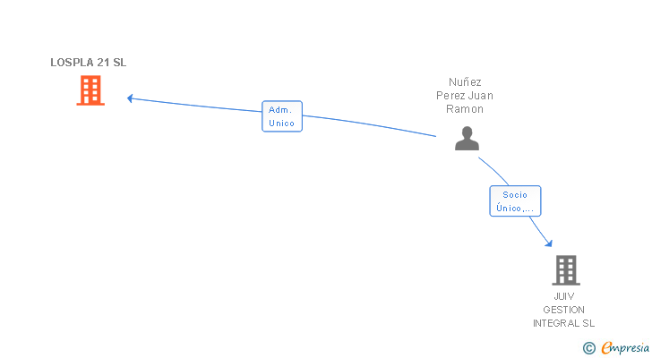 Vinculaciones societarias de LOSPLA 21 SL