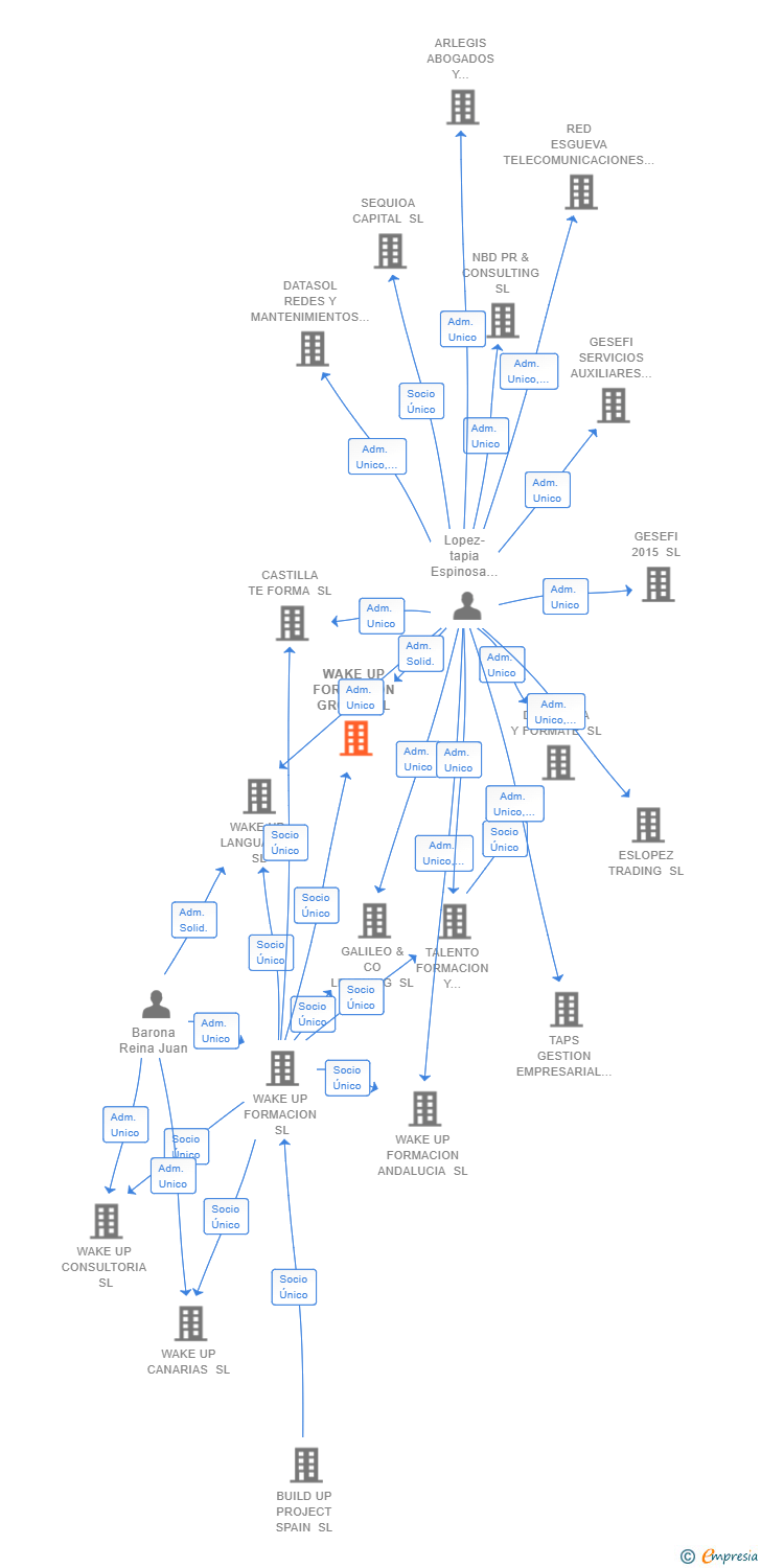 Vinculaciones societarias de WAKE UP FORMACION GROUP SL