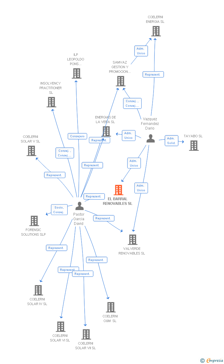 Vinculaciones societarias de EL BARRAL RENOVABLES SL