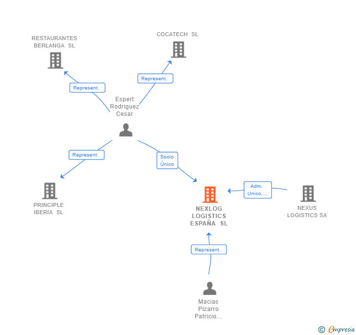 Vinculaciones societarias de NEXLOG LOGISTICS ESPAÑA SL