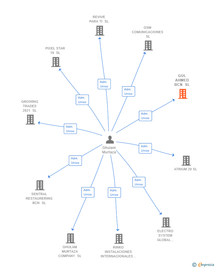 Vinculaciones societarias de GUL AHMED BCN SL