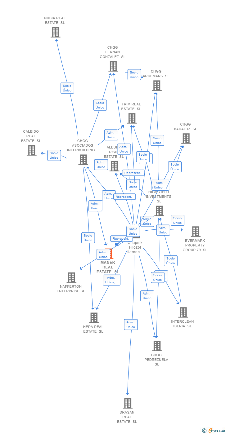 Vinculaciones societarias de MANER REAL ESTATE SL