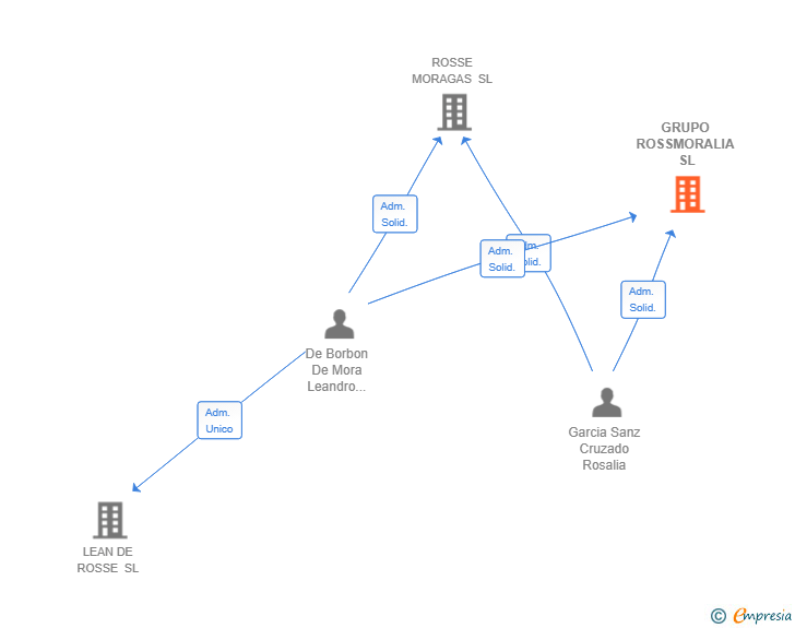 Vinculaciones societarias de GRUPO ROSSMORALIA SL