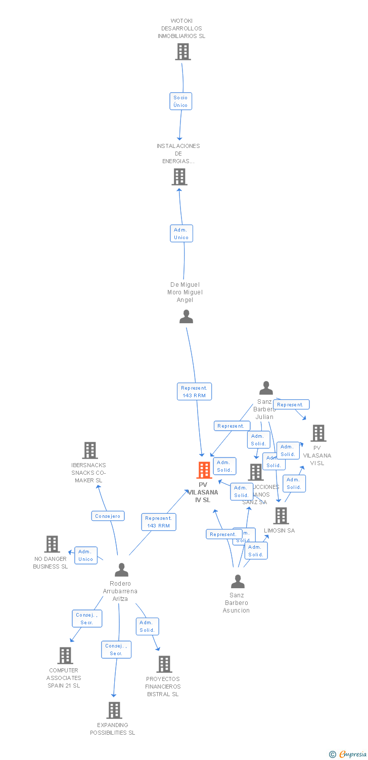 Vinculaciones societarias de PV VILASANA IV SL