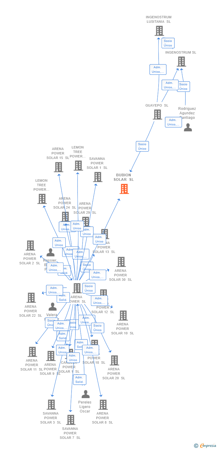 Vinculaciones societarias de BUBION SOLAR SL