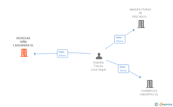 Vinculaciones societarias de BODEGAS VIÑA LAGUARDIA SL