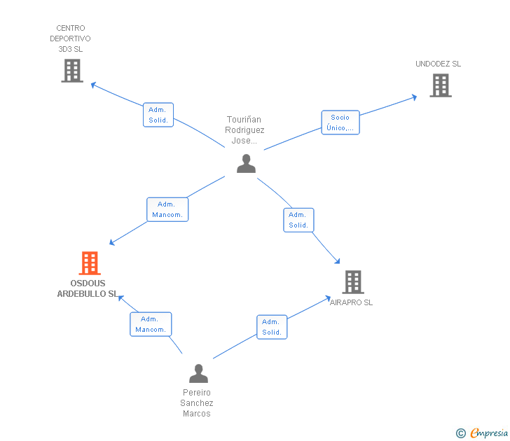 Vinculaciones societarias de OSDOUS ARDEBULLO SL
