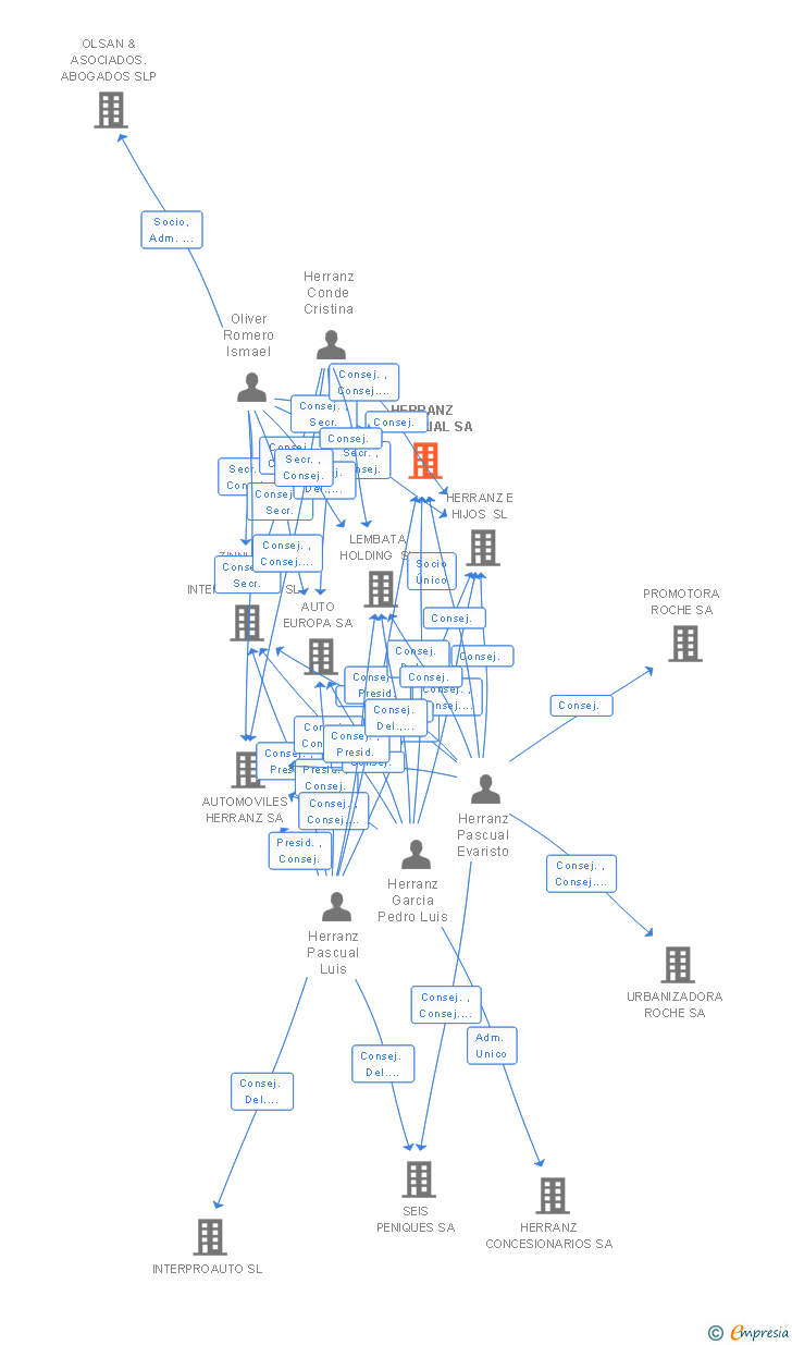 Vinculaciones societarias de HERRANZ INDUSTRIAL SA