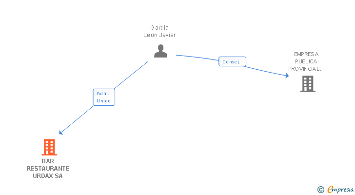 Vinculaciones societarias de BAR RESTAURANTE URDAX SA