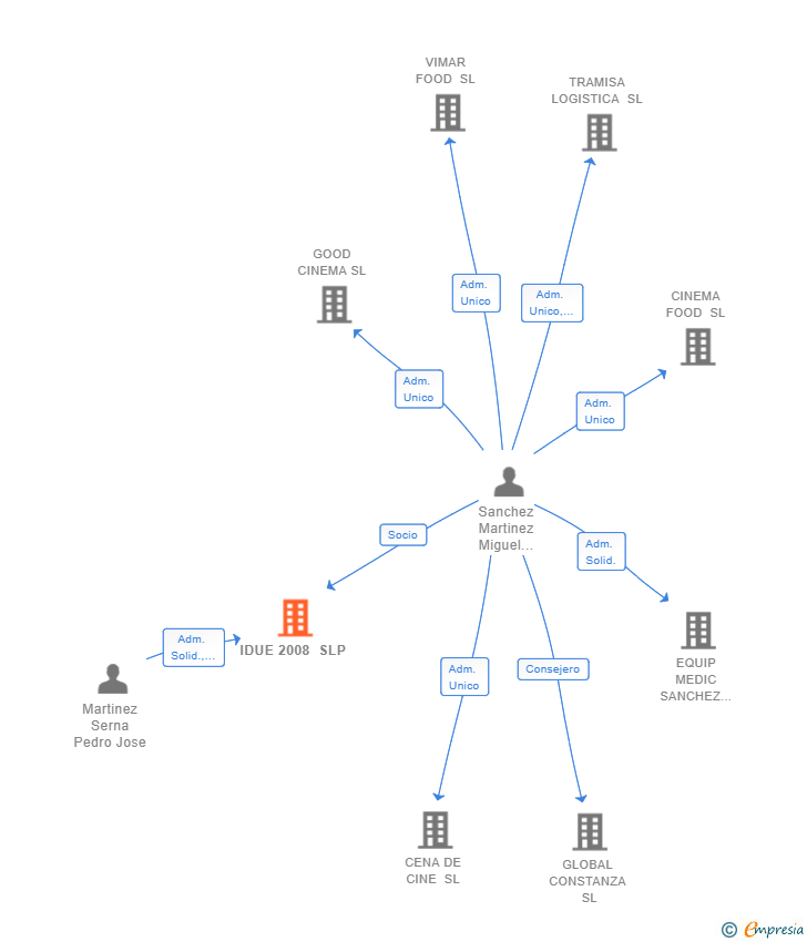 Vinculaciones societarias de IDUE 2008 SLP