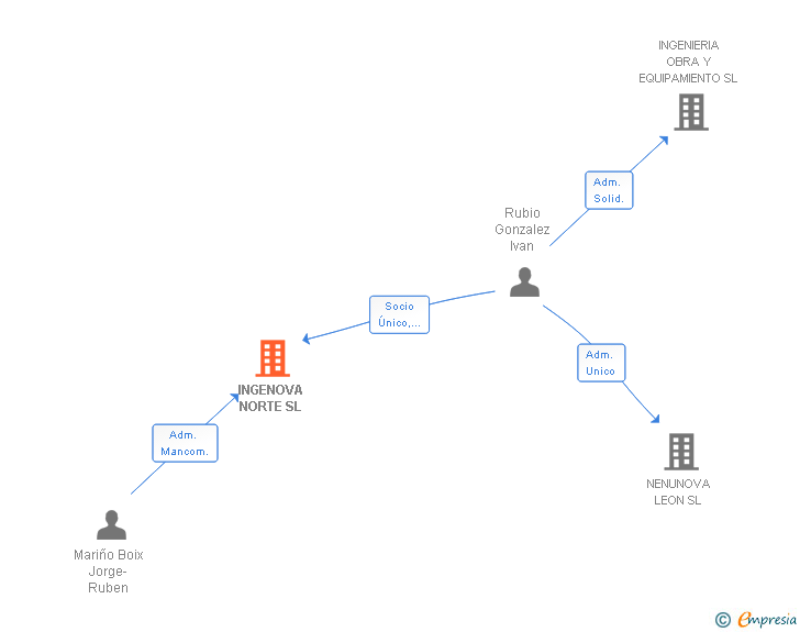 Vinculaciones societarias de INGENOVA NORTE SL