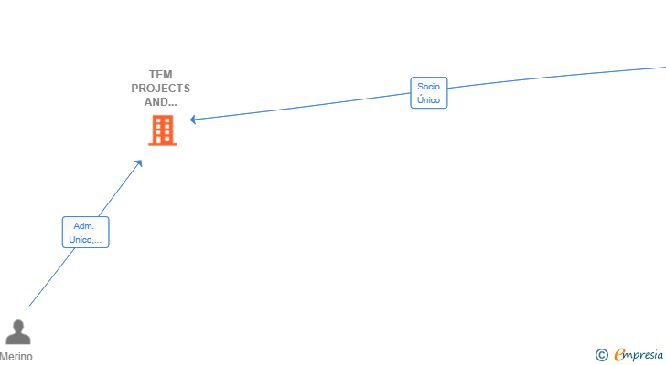 Vinculaciones societarias de TEM PROJECTS AND CONSTRUCTION SL