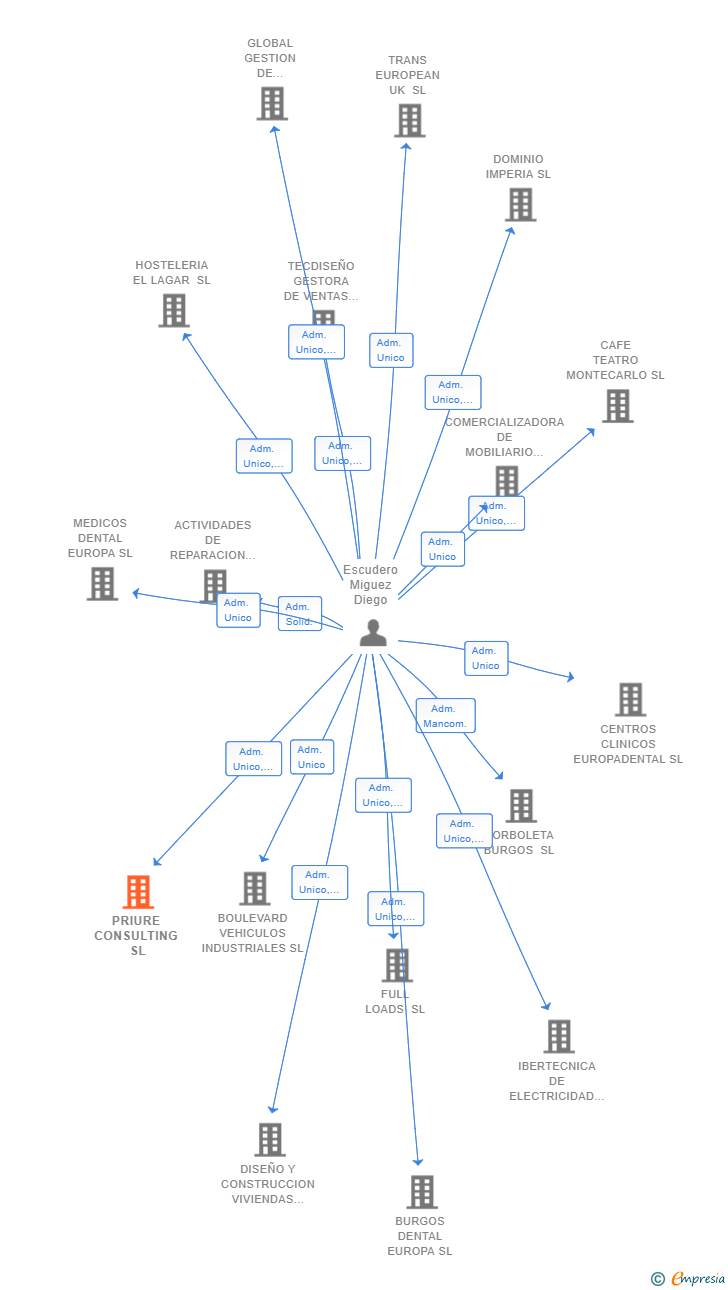 Vinculaciones societarias de PRIURE CONSULTING SL