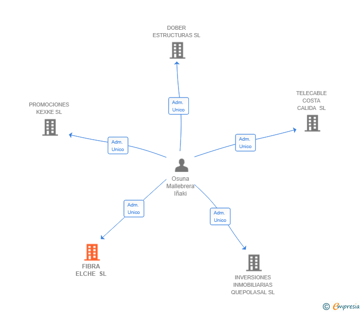Vinculaciones societarias de FIBRA ELCHE SL