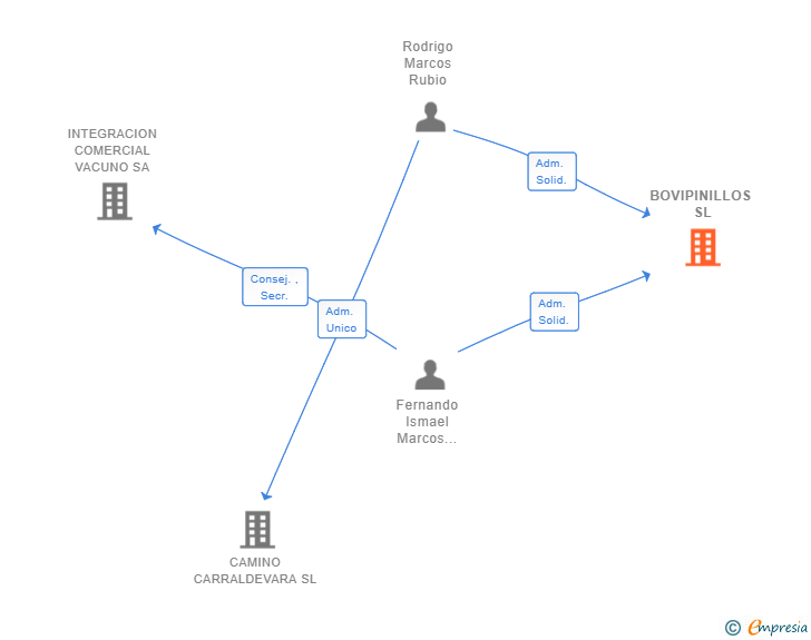 Vinculaciones societarias de BOVIPINILLOS SL