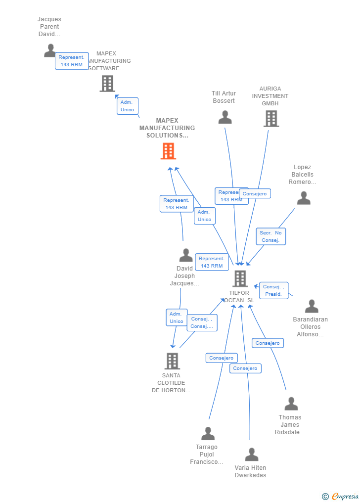 Vinculaciones societarias de MAPEX MANUFACTURING SOLUTIONS SL