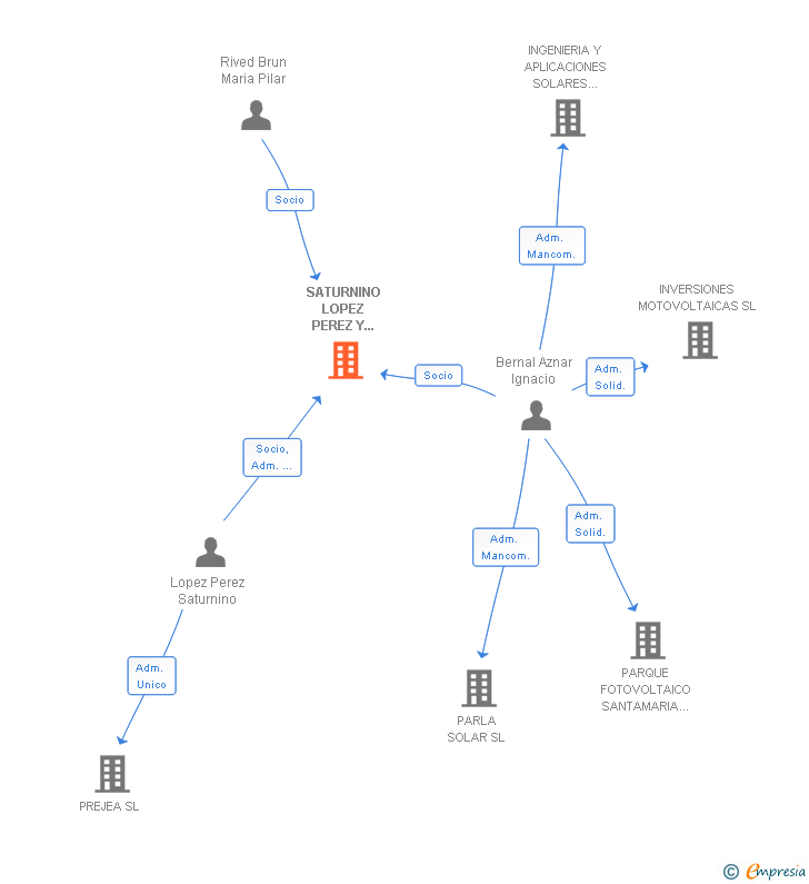 Vinculaciones societarias de SATURNINO LOPEZ PEREZ Y CIA. SOCIEDAD COLECTIVA