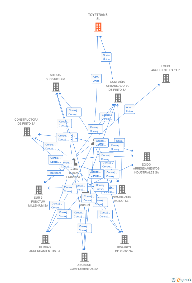 Vinculaciones societarias de TOYETRANS SL