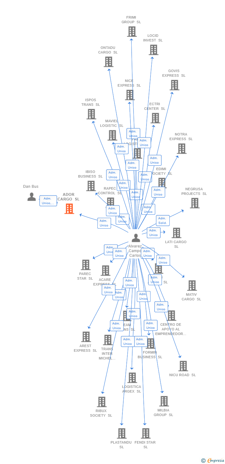 Vinculaciones societarias de ADOR CARGO SL